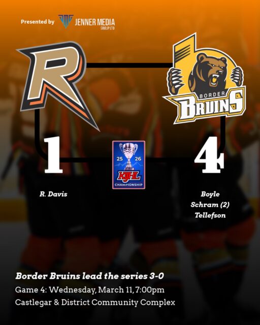 Final score for Game 3.
Post-game recap presented by @jennermediagroup. Thank you.
Game 4 goes Wednesday, March 11 at the Castlegar Complex.
#wearerebels #playforthegar #rebsnation #kijhl #kijhlplayoffs